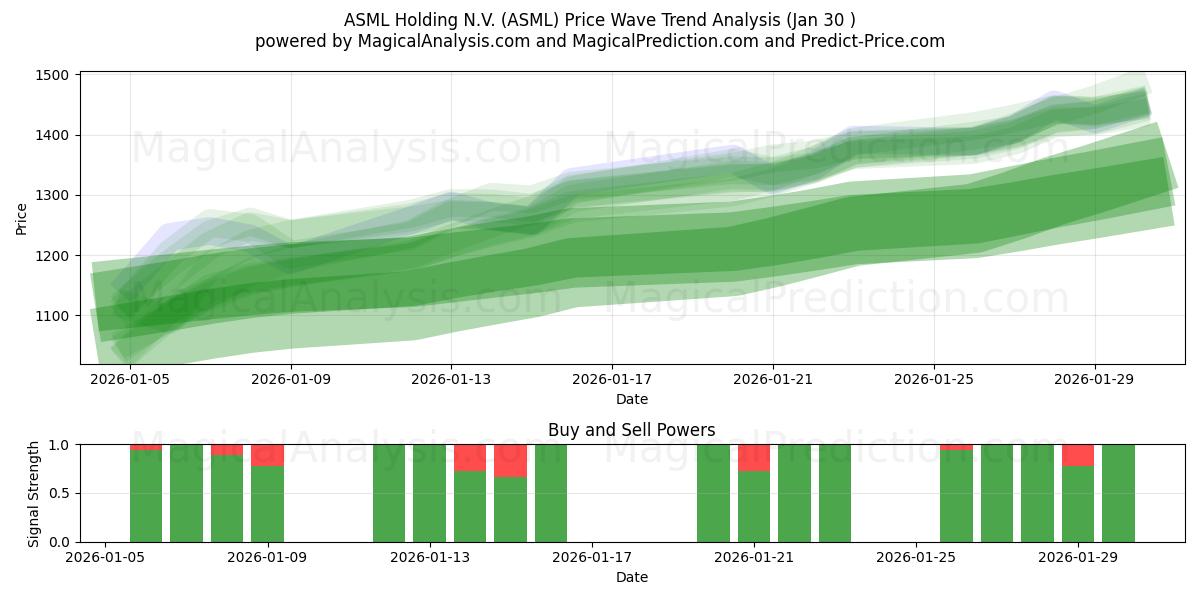  ASML Holding N.V. (ASML) Support and Resistance area (29 Jan) 