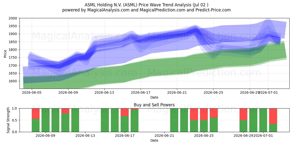  ASML Holding N.V. (ASML) Support and Resistance area (01 Jul) 