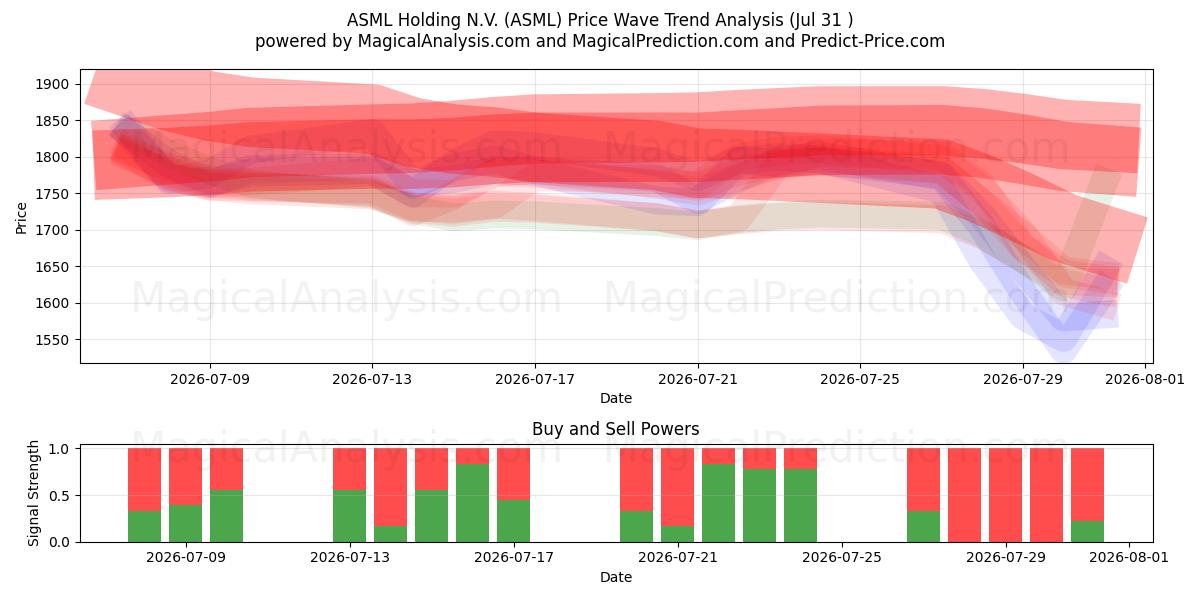  ASML Holding N.V. (ASML) Support and Resistance area (30 Jul) 