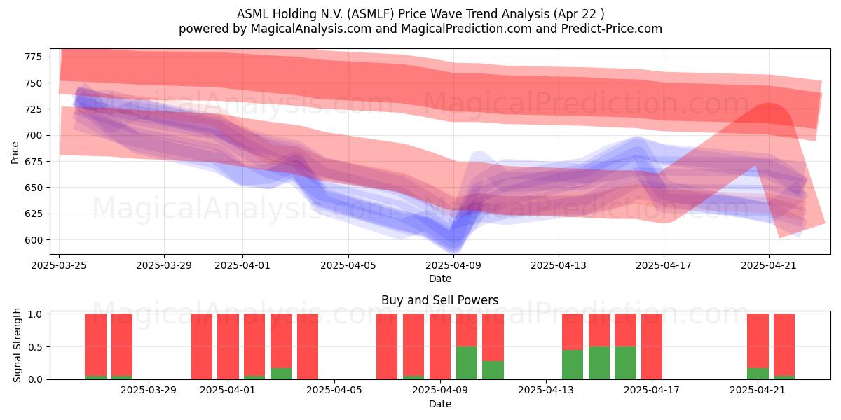 ASML Holding N.V. (ASMLF) Support and Resistance area (22 Apr) 