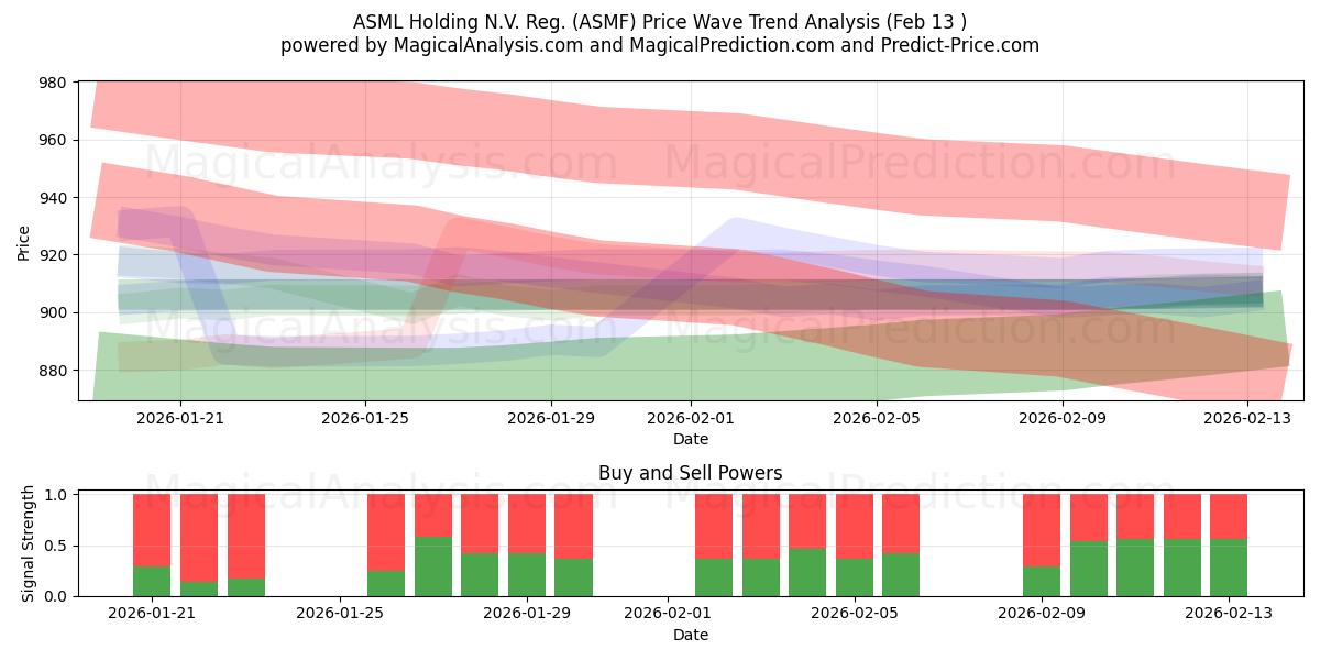  ASML Holding N.V. Reg. (ASMF) Support and Resistance area (12 Feb) 
