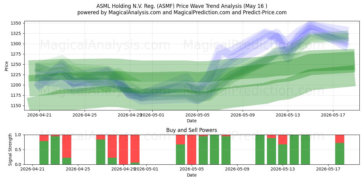  ASML Holding N.V. Reg. (ASMF) Support and Resistance area (15 May) 
