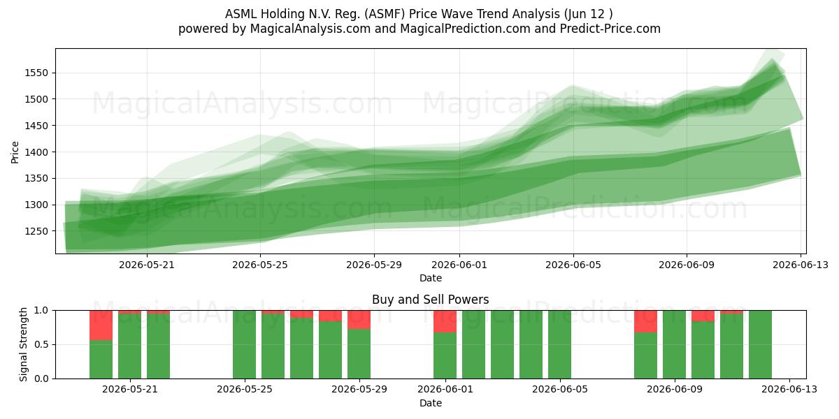  ASML Holding N.V. Reg. (ASMF) Support and Resistance area (11 Jun) 