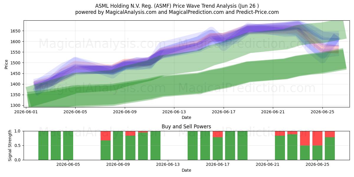  ASML Holding N.V. Reg. (ASMF) Support and Resistance area (25 Jun) 