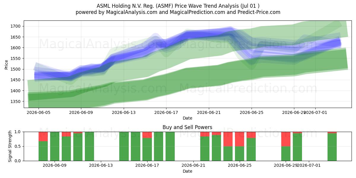  ASML Holding N.V. Reg. (ASMF) Support and Resistance area (30 Jun) 