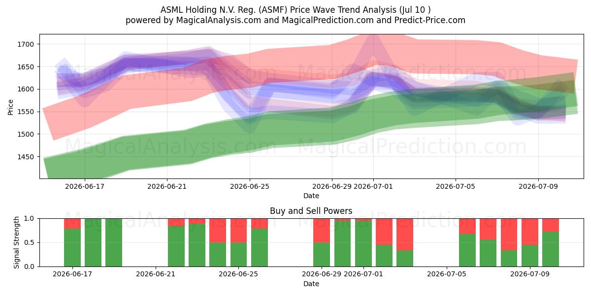  ASML Holding N.V. Reg. (ASMF) Support and Resistance area (09 Jul) 