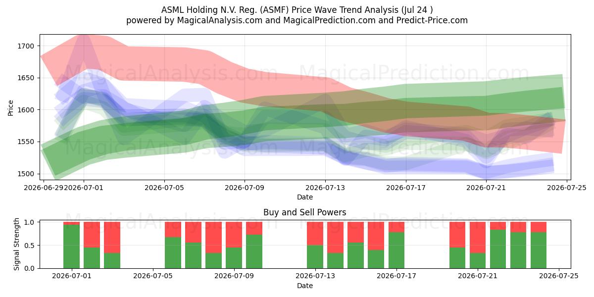  ASML Holding N.V. Reg. (ASMF) Support and Resistance area (23 Jul) 