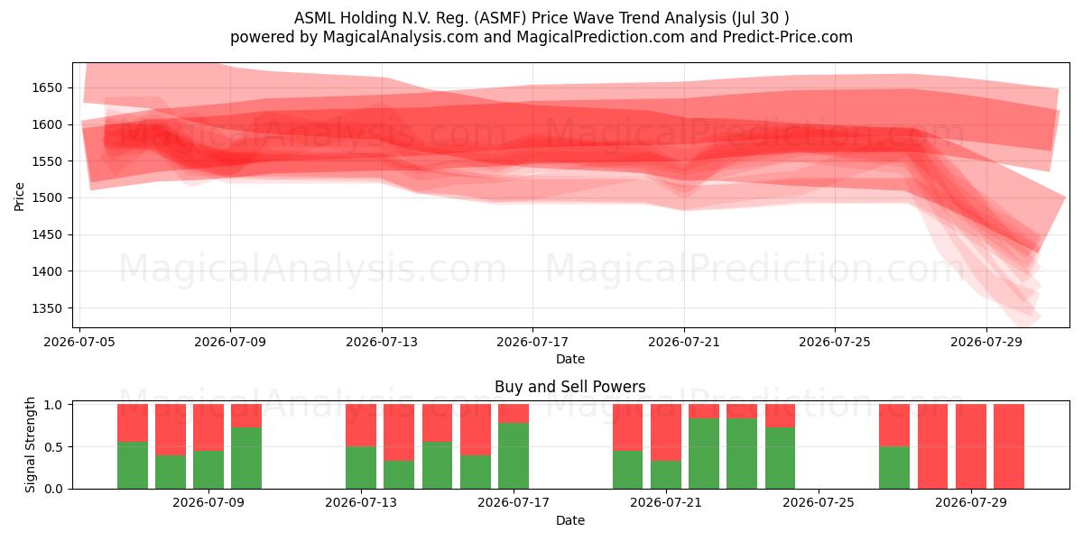  ASML Holding N.V. Reg. (ASMF) Support and Resistance area (29 Jul) 