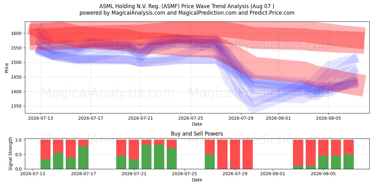  ASML Holding N.V. Reg. (ASMF) Support and Resistance area (06 Aug) 