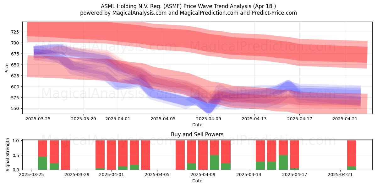  ASML Holding N.V. Reg. (ASMF) Support and Resistance area (18 Apr) 