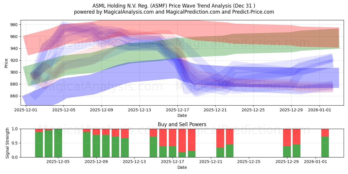 ASML Holding N.V. Reg. (ASMF) Support and Resistance area (30 Dec) 
