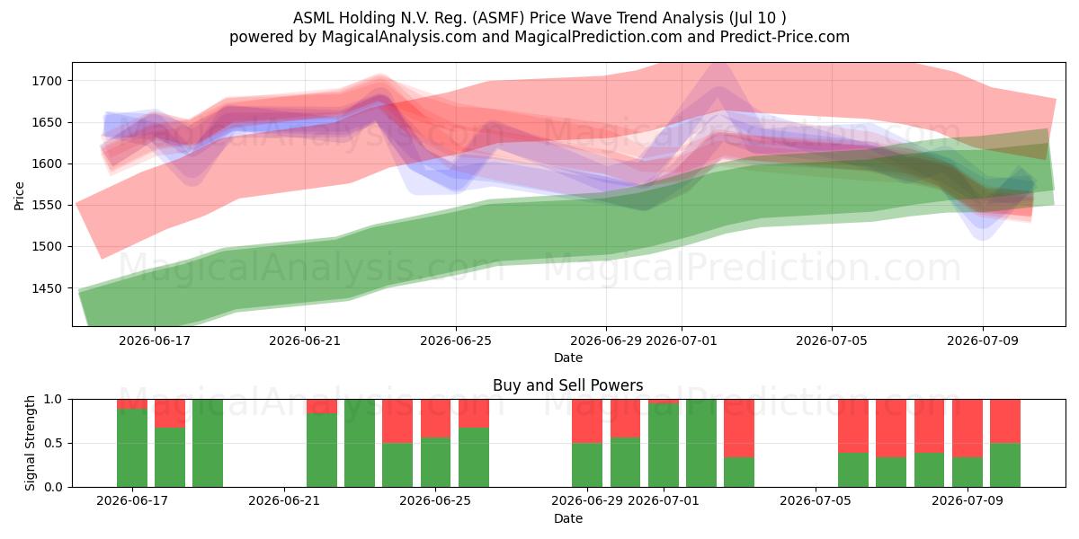  ASML Holding N.V. Reg. (ASMF) Support and Resistance area (09 Jul) 