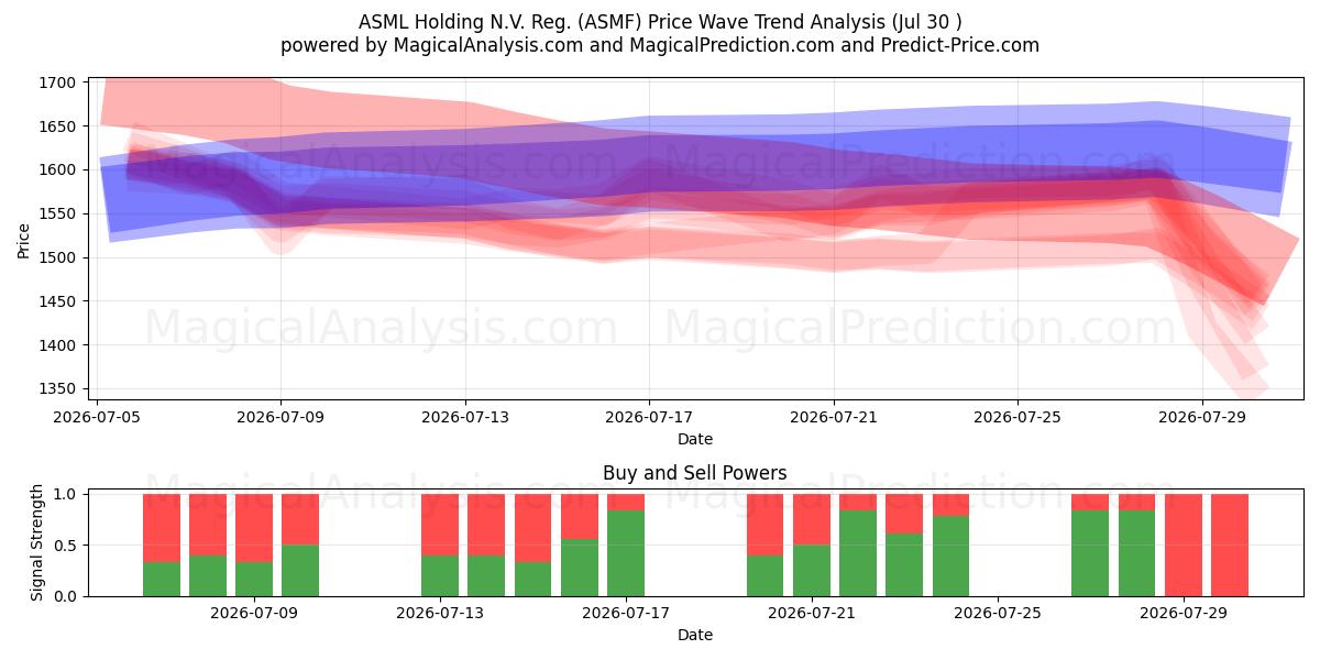  ASML Holding N.V. Reg. (ASMF) Support and Resistance area (29 Jul) 