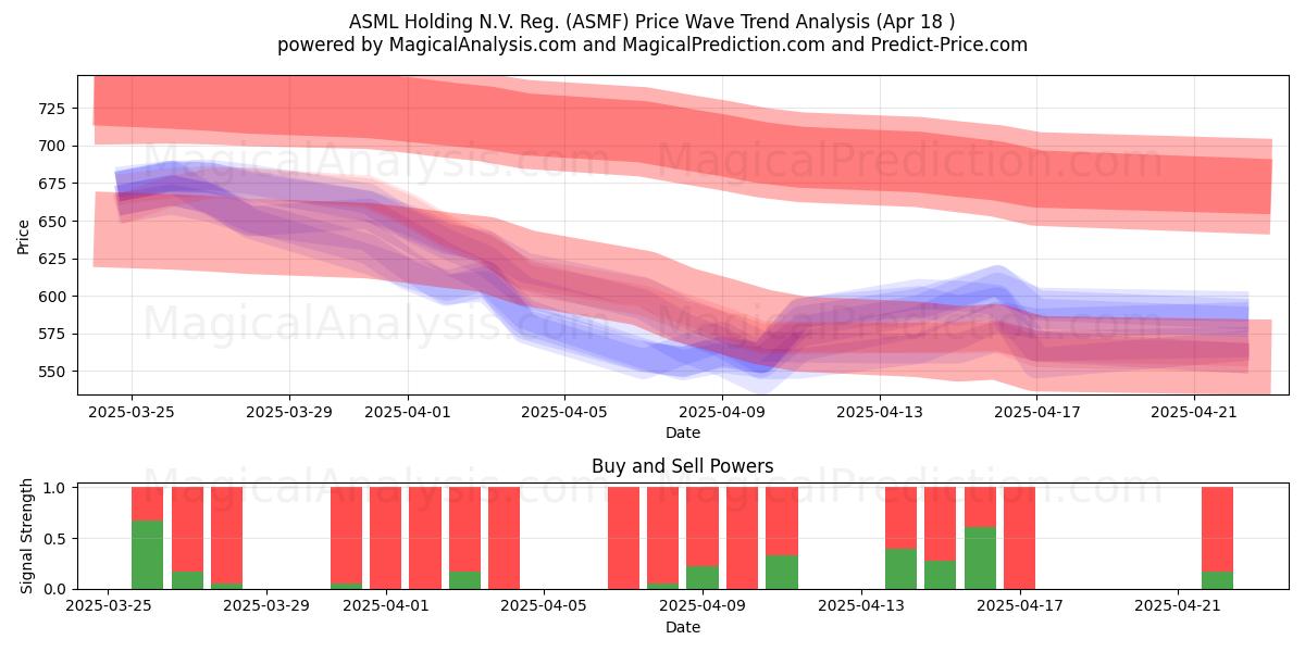  ASML Holding N.V. Reg. (ASMF) Support and Resistance area (18 Apr) 