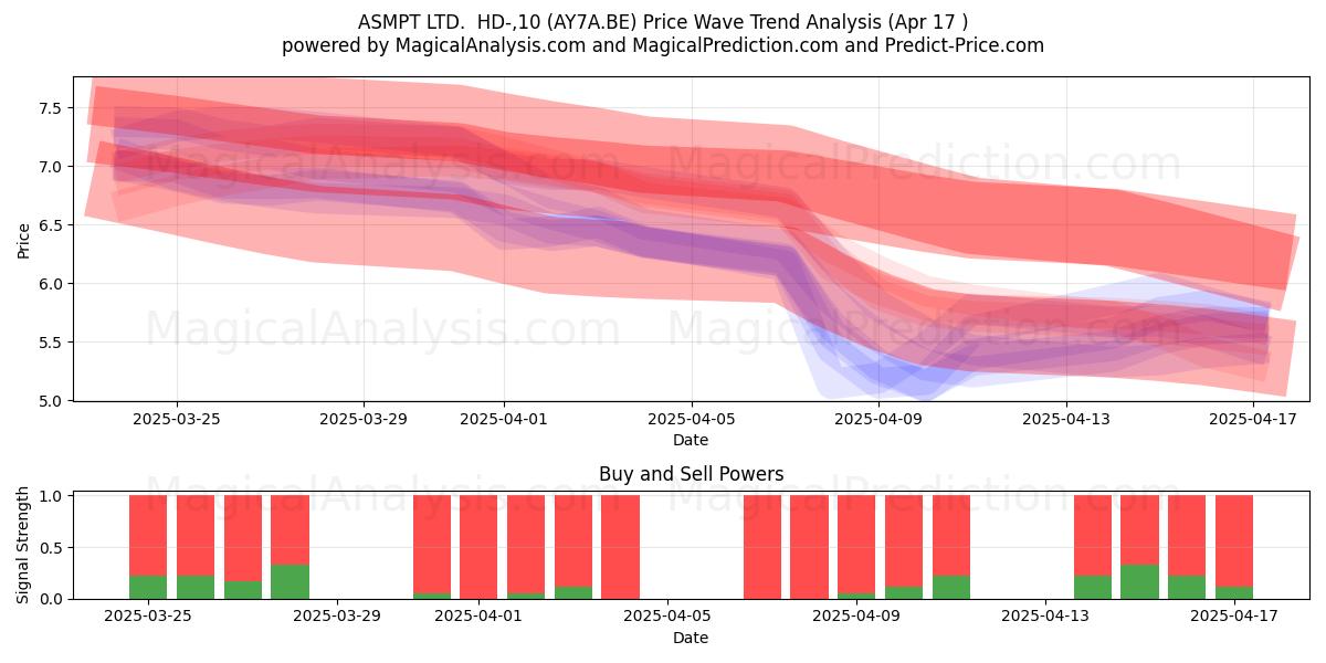  ASMPT LTD.  HD-,10 (AY7A.BE) Support and Resistance area (17 Apr) 