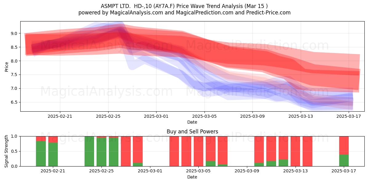  ASMPT LTD.  HD-,10 (AY7A.F) Support and Resistance area (15 Mar) 
