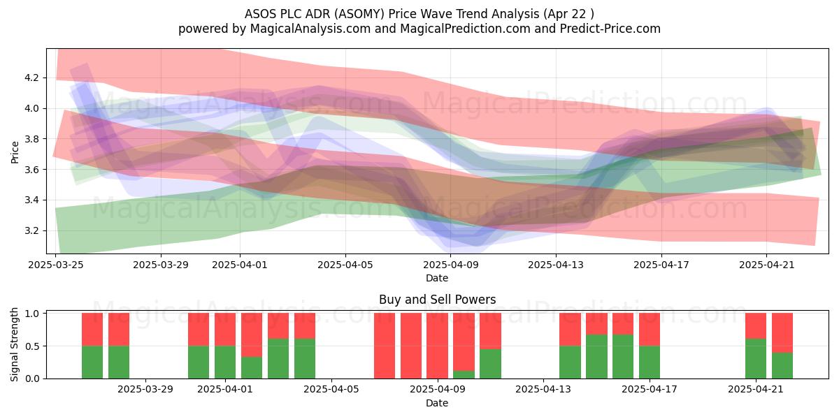 ASOS PLC ADR (ASOMY) Support and Resistance area (22 Apr) ASOS PLC ADR (ASOMY) Support and Resistance area (22 Apr)