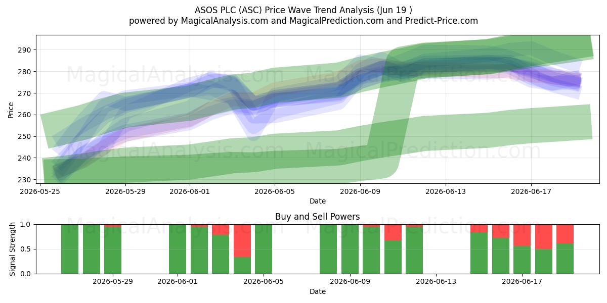  ASOS PLC (ASC) Support and Resistance area (18 Jun) 