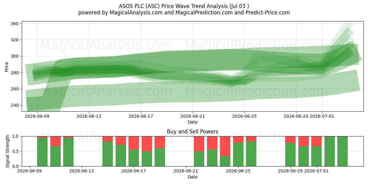  ASOS PLC (ASC) Support and Resistance area (02 Jul) 