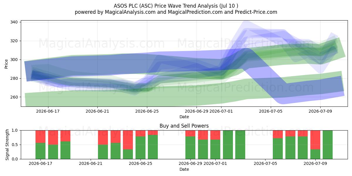 ASOS PLC (ASC) Support and Resistance area (09 Jul) 