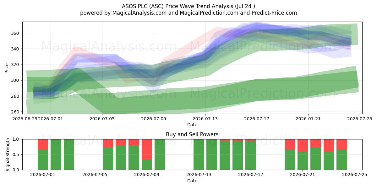  ASOS PLC (ASC) Support and Resistance area (23 Jul) 
