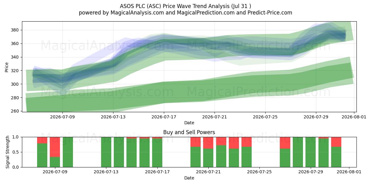  ASOS PLC (ASC) Support and Resistance area (30 Jul) 