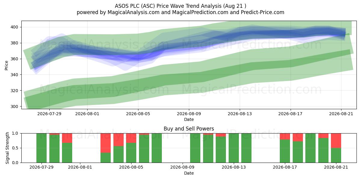  ASOS PLC (ASC) Support and Resistance area (20 Aug) 