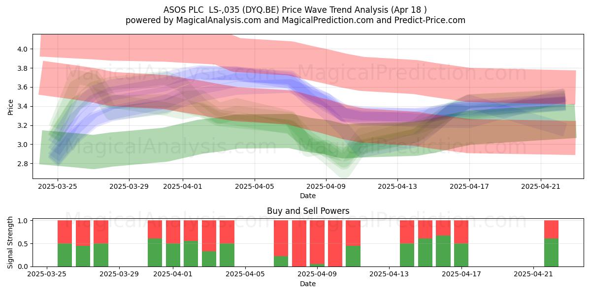  ASOS PLC  LS-,035 (DYQ.BE) Support and Resistance area (18 Apr) 