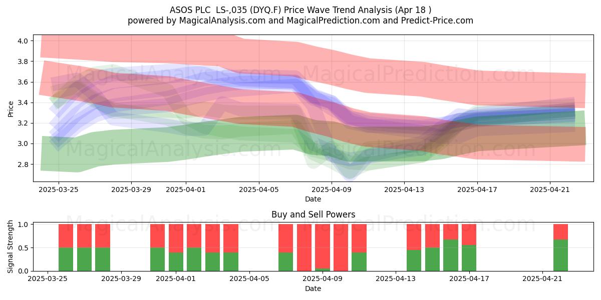  ASOS PLC  LS-,035 (DYQ.F) Support and Resistance area (18 Apr) 