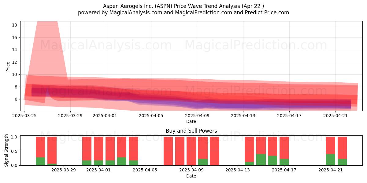  Aspen Aerogels Inc. (ASPN) Support and Resistance area (22 Apr) 