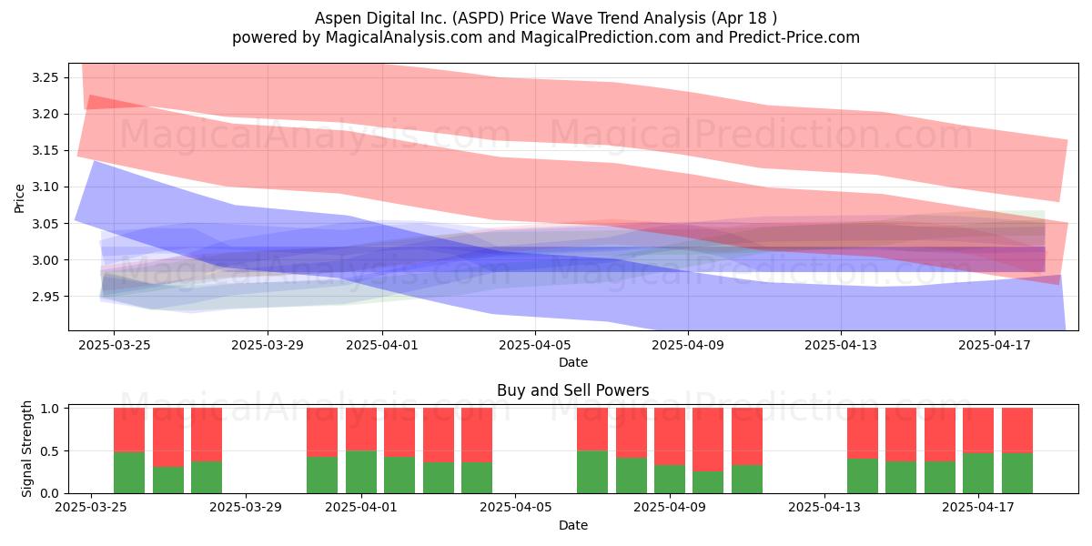  Aspen Digital Inc. (ASPD) Support and Resistance area (18 Apr) 