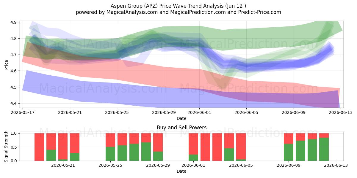 Aspen Group (APZ) Support and Resistance area (11 Jun) 