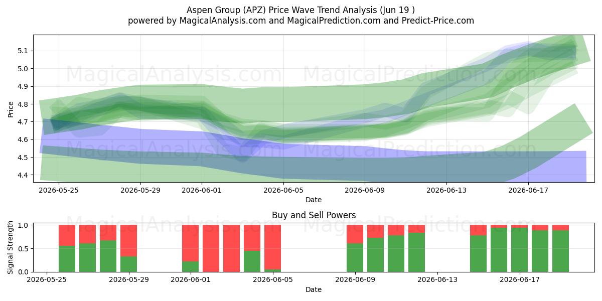 Aspen Group (APZ) Support and Resistance area (18 Jun) 