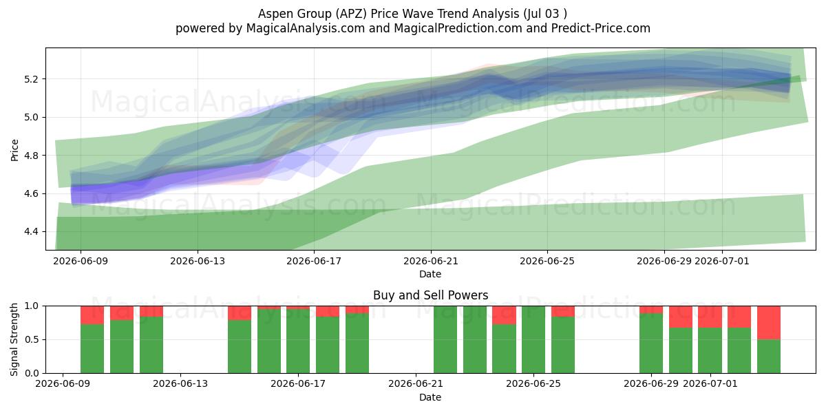  Aspen Group (APZ) Support and Resistance area (02 Jul) 