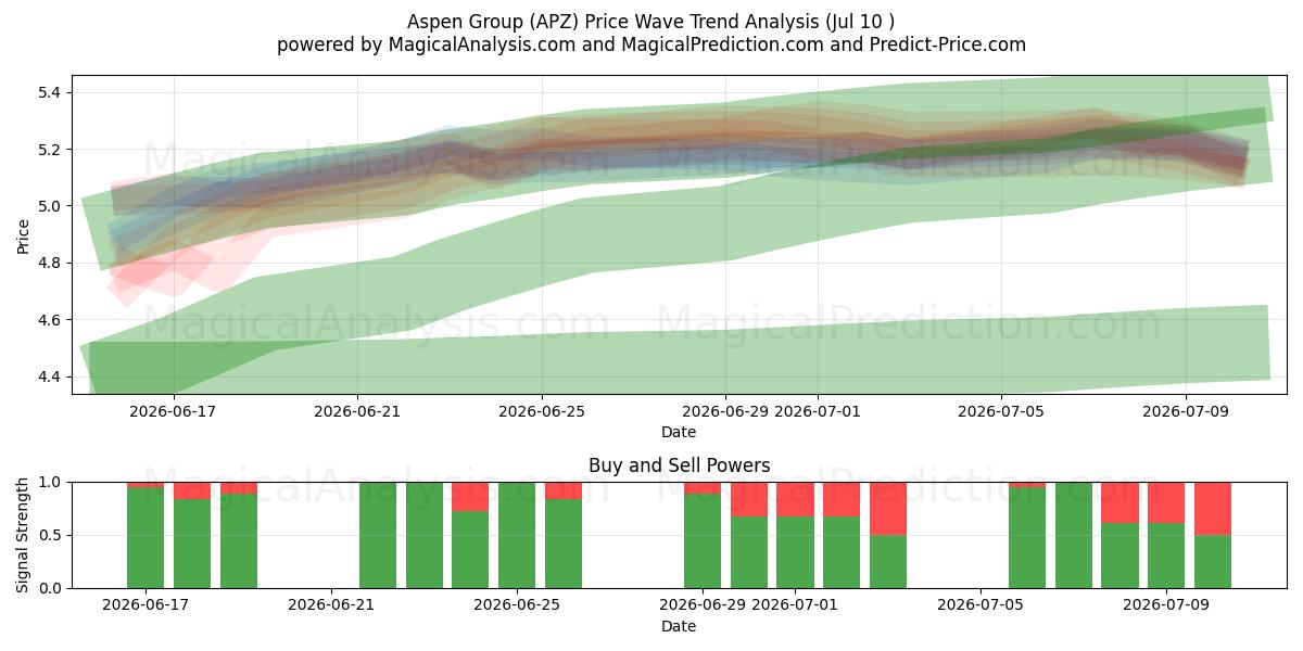  Aspen Group (APZ) Support and Resistance area (09 Jul) 
