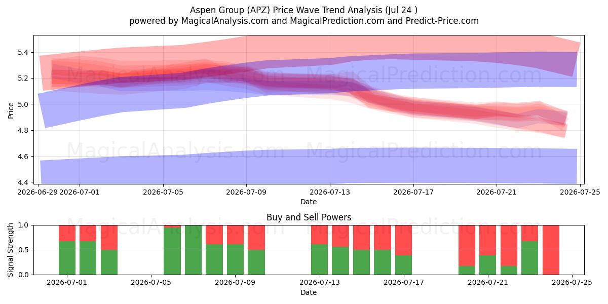  Aspen Group (APZ) Support and Resistance area (23 Jul) 