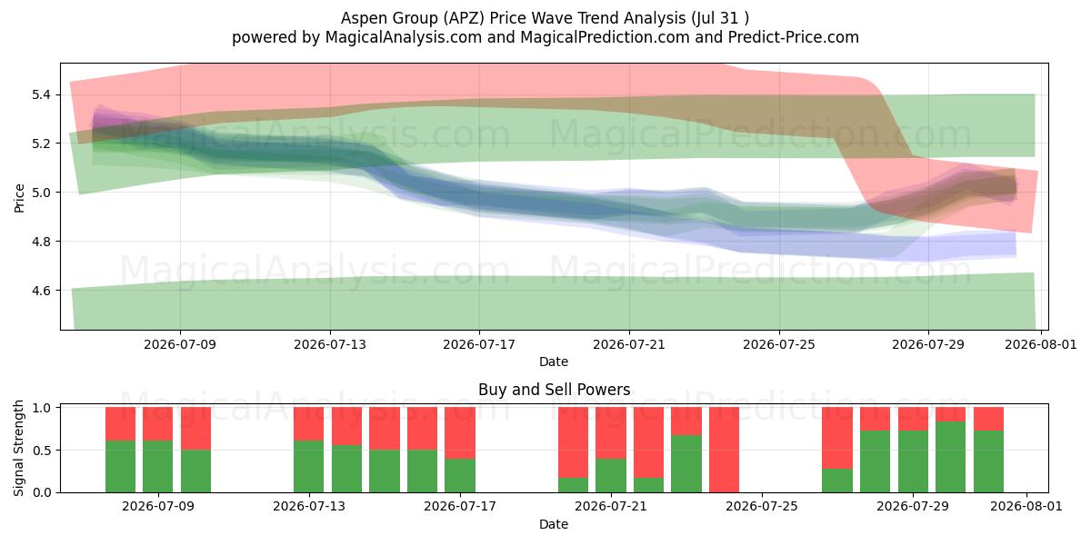  Aspen Group (APZ) Support and Resistance area (30 Jul) 