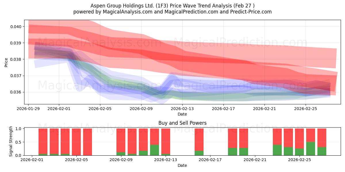  Aspen Group Holdings Ltd. (1F3) Support and Resistance area (26 Feb) 