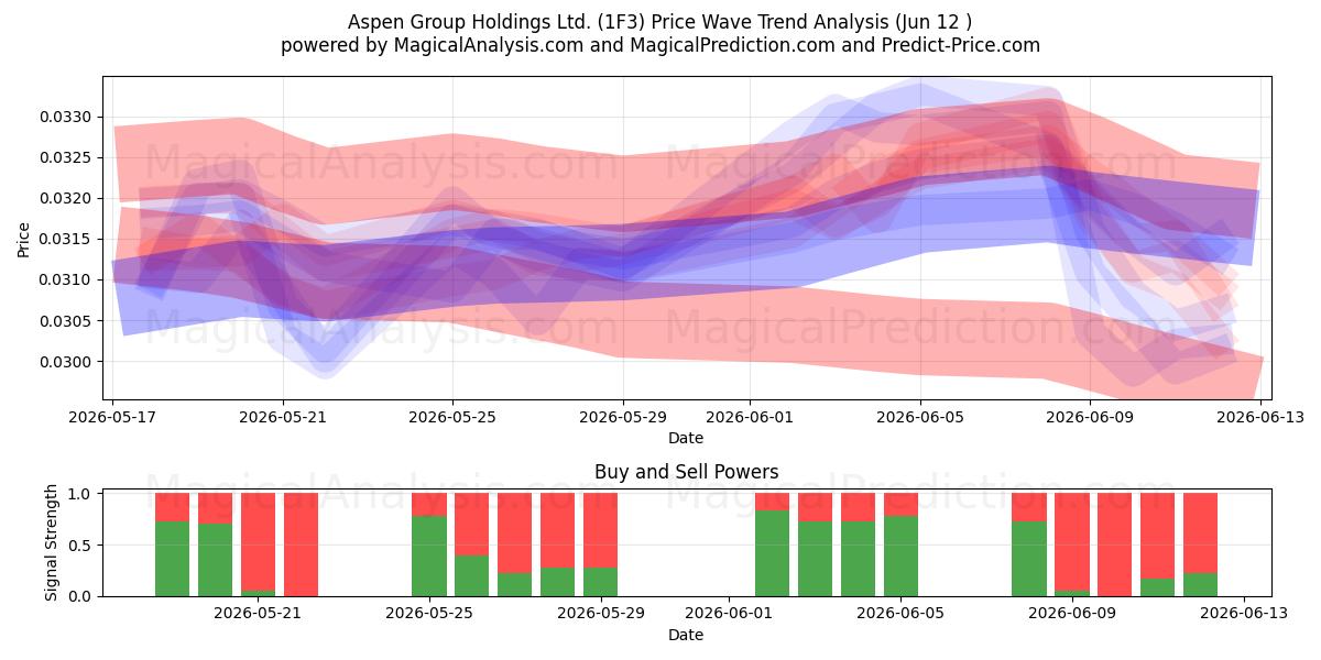  Aspen Group Holdings Ltd. (1F3) Support and Resistance area (09 Jun) 