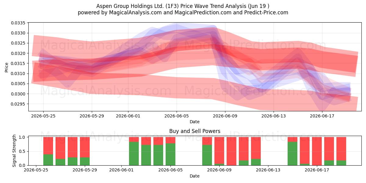  Aspen Group Holdings Ltd. (1F3) Support and Resistance area (18 Jun) 