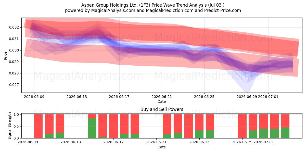  Aspen Group Holdings Ltd. (1F3) Support and Resistance area (02 Jul) 