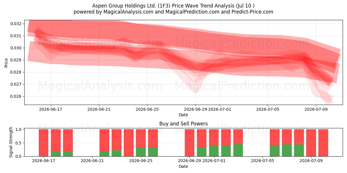  Aspen Group Holdings Ltd. (1F3) Support and Resistance area (09 Jul) 