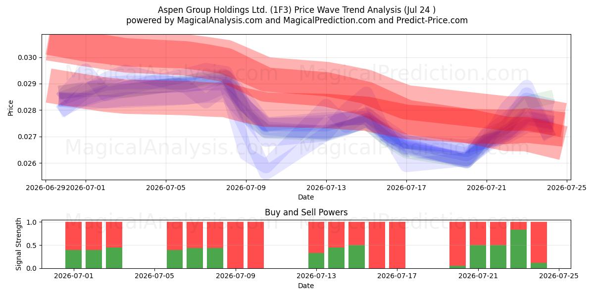  Aspen Group Holdings Ltd. (1F3) Support and Resistance area (23 Jul) 