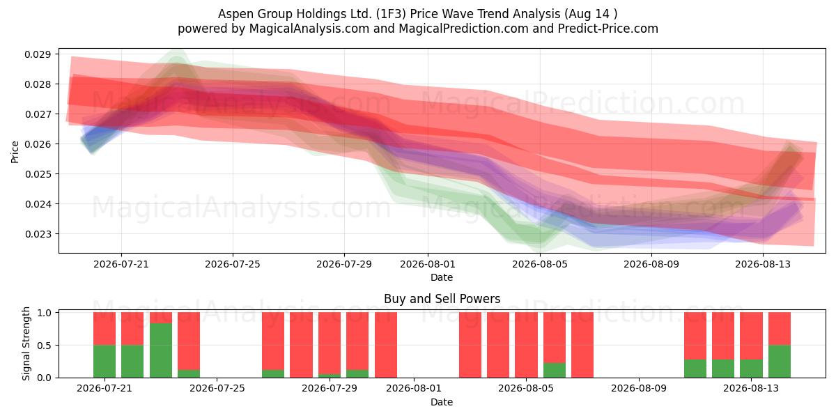  Aspen Group Holdings Ltd. (1F3) Support and Resistance area (13 Aug) 