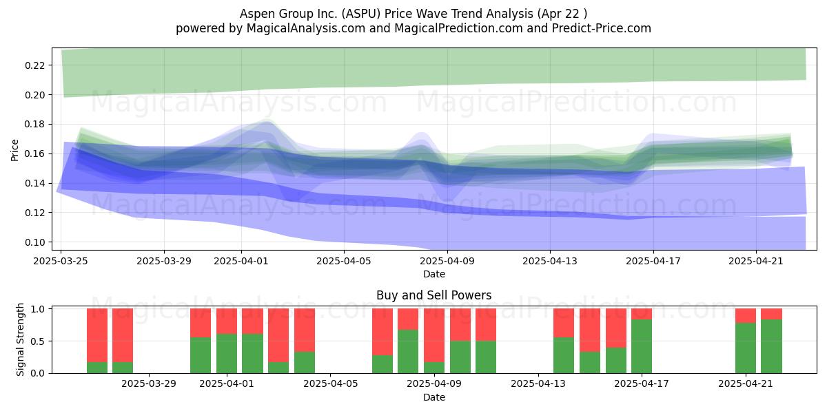  Aspen Group Inc. (ASPU) Support and Resistance area (22 Apr) 