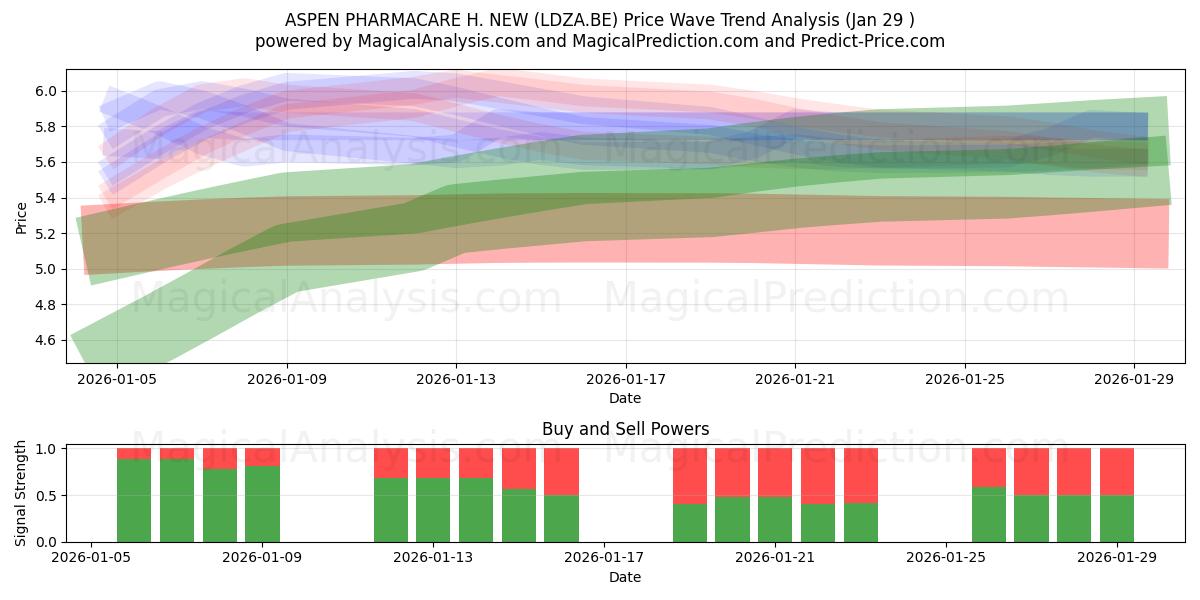  ASPEN PHARMACARE H. NEW (LDZA.BE) Support and Resistance area (28 Jan) 