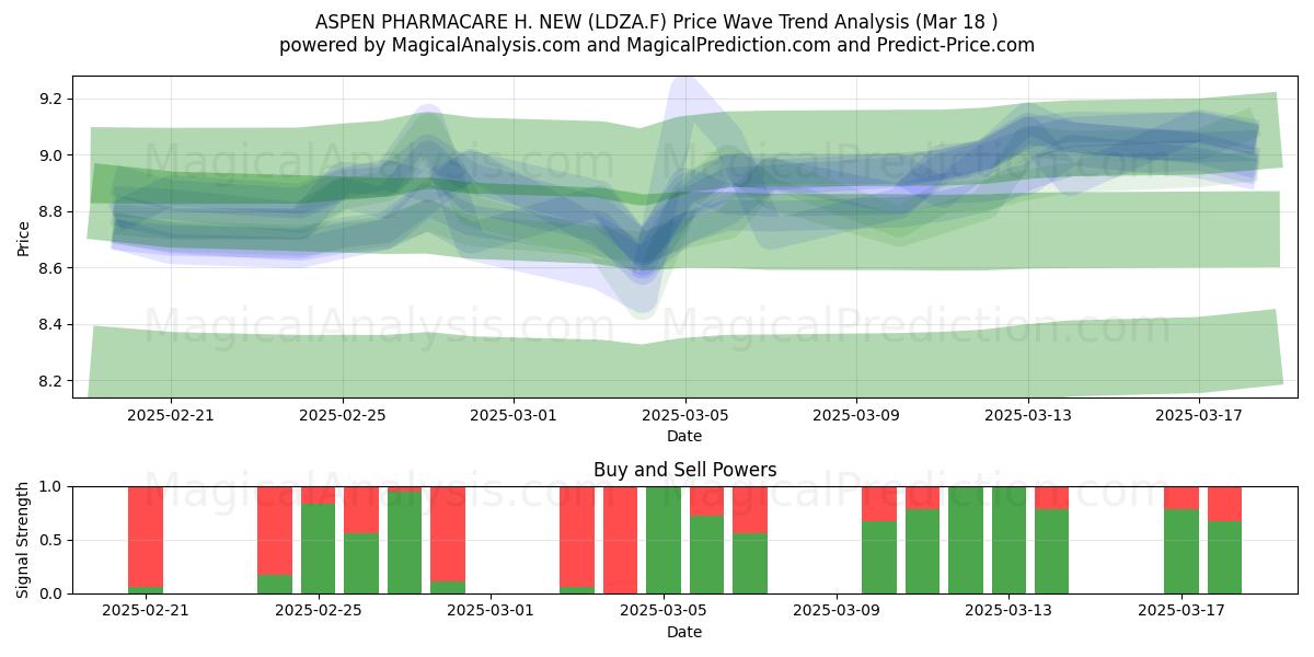  ASPEN PHARMACARE H. NEW (LDZA.F) Support and Resistance area (18 Mar) 