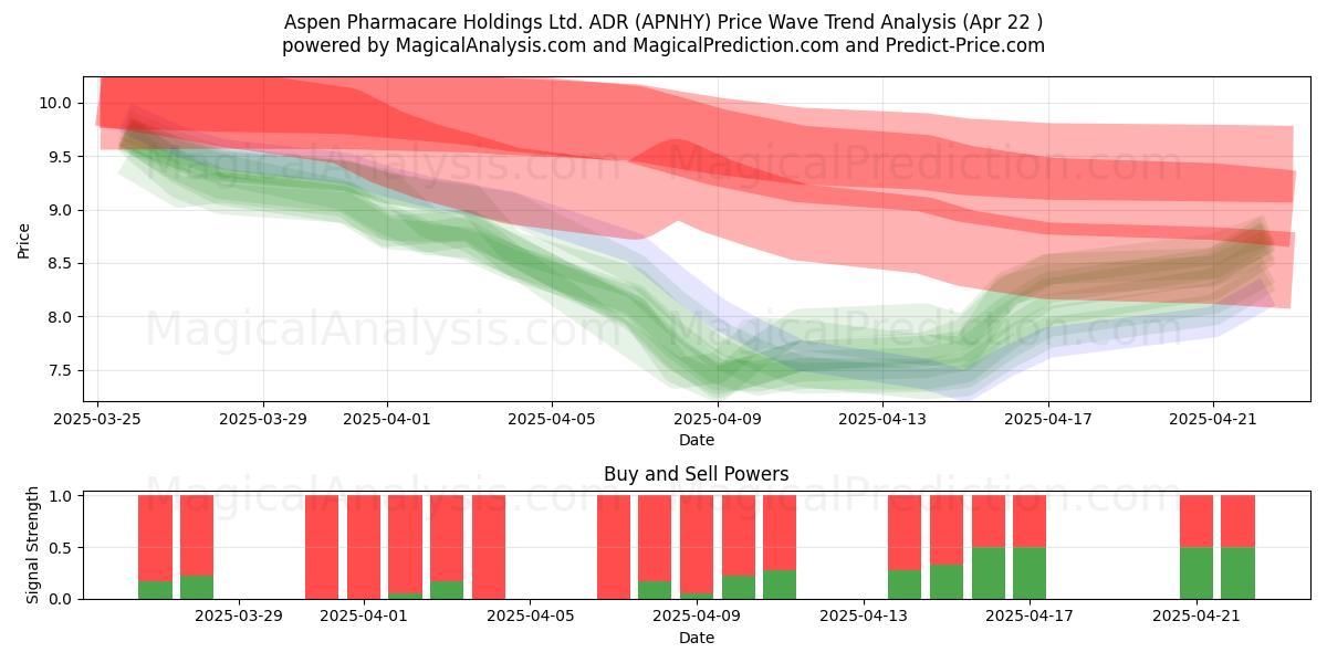  Aspen Pharmacare Holdings Ltd. ADR (APNHY) Support and Resistance area (22 Apr) 