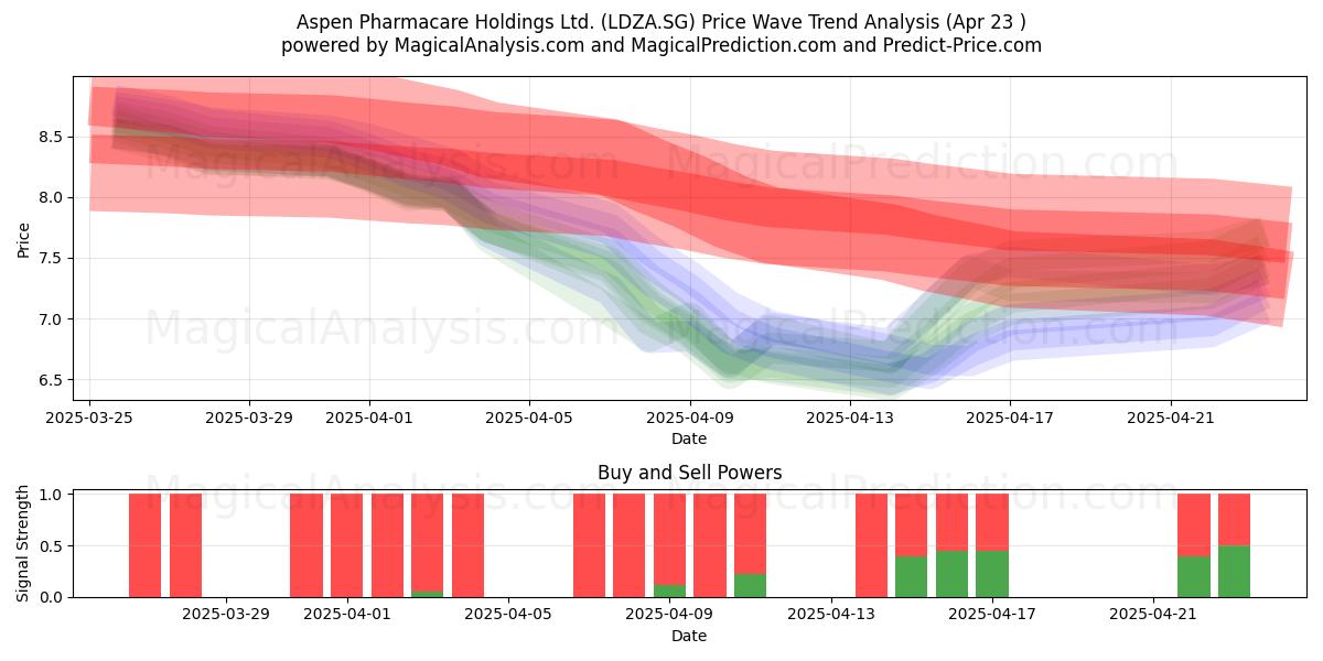  Aspen Pharmacare Holdings Ltd. (LDZA.SG) Support and Resistance area (23 Apr) 