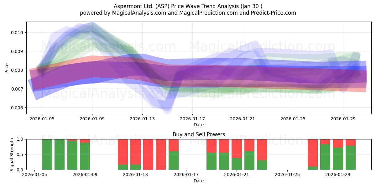  Aspermont Ltd. (ASP) Support and Resistance area (29 Jan) 